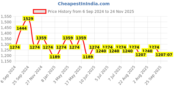 myntra.com Art Avenue White & Green Geometric Rectangle Cushion Covers art avenue Price History Graph from 6 Sep 2024 to 24 Nov 2025