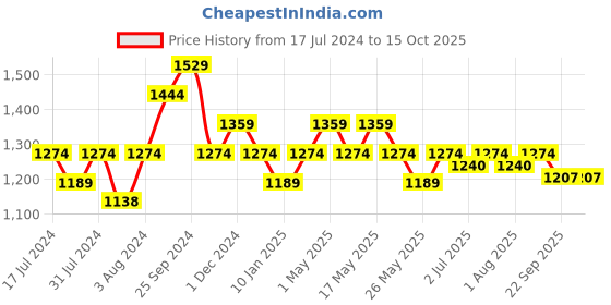 myntra.com Art Avenue White & Green Square Cushion Covers art avenue Price History Graph from 17 Jul 2024 to 14 Oct 2025