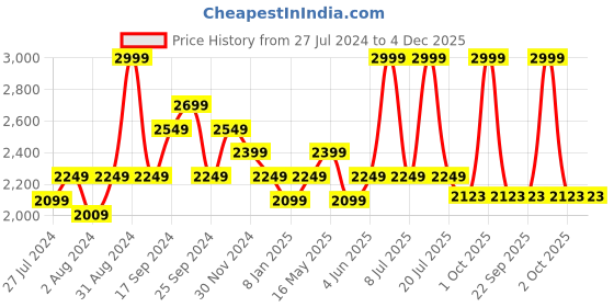 myntra.com Art Avenue White & Green Striped 120 TC King Bedsheet with 2 Pillow Covers art avenue Price History Graph from 27 Jul 2024 to 4 Dec 2025