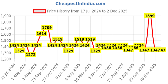 myntra.com Art Avenue White & Green Striped Square Cushion Covers art avenue Price History Graph from 17 Jul 2024 to 2 Dec 2025