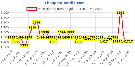 myntra.com Art Avenue White & Green Striped Square Cushion Covers art avenue Price History Graph from 17 Jul 2024 to 30 Nov 2025