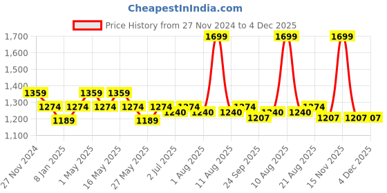 myntra.com Art Avenue White & Grey Embroidered Square Cushion Covers art avenue Price History Graph from 27 Nov 2024 to 3 Dec 2025