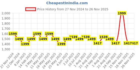 myntra.com Art Avenue White & Grey Embroidered Square Cushion Covers art avenue Price History Graph from 27 Nov 2024 to 25 Nov 2025