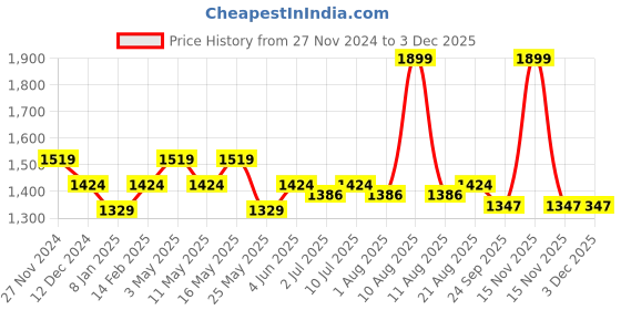 myntra.com Art Avenue White & Grey Embroidered Square Cushion Covers art avenue Price History Graph from 27 Nov 2024 to 2 Dec 2025