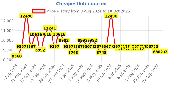 myntra.com Art Avenue White & Grey Ethnic Motifs Printed & Embroidered Cotton Carpet art avenue Price History Graph from 3 Aug 2024 to 18 Oct 2025