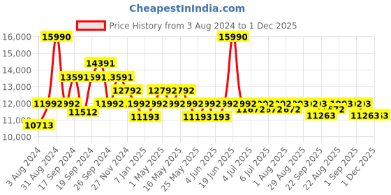myntra.com Art Avenue White & Grey Ethnic Motifs Printed Cotton Carpet art avenue Price History Graph from 3 Aug 2024 to 1 Dec 2025