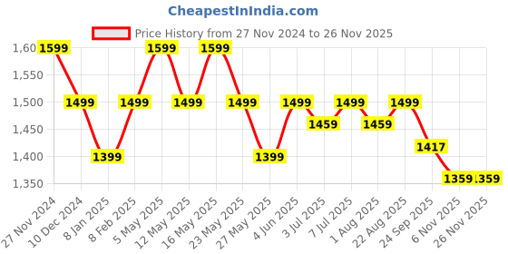 myntra.com Art Avenue White & Grey Ethnic Motifs Square Cushion Covers art avenue Price History Graph from 27 Nov 2024 to 24 Nov 2025