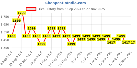 myntra.com Art Avenue White & Grey Geometric Rectangle Cushion Covers art avenue Price History Graph from 6 Sep 2024 to 27 Nov 2025