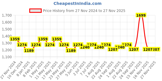myntra.com Art Avenue White & Grey Square Cushion Covers art avenue Price History Graph from 27 Nov 2024 to 25 Nov 2025