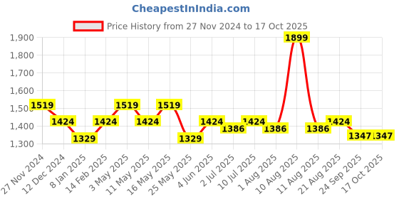 myntra.com Art Avenue White & Grey Square Cushion Covers art avenue Price History Graph from 27 Nov 2024 to 16 Oct 2025
