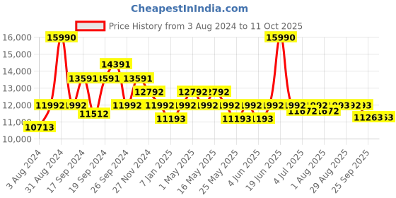 myntra.com Art Avenue White & Maroon Ethnic Motifs Printed Cotton Rectangular Carpet art avenue Price History Graph from 3 Aug 2024 to 10 Oct 2025