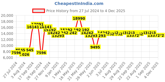 myntra.com Art Avenue White & Orange Geometric Anti-Skid Woollen Carpet art avenue Price History Graph from 27 Jul 2024 to 4 Dec 2025