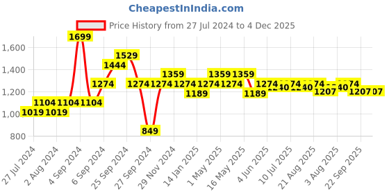 myntra.com Art Avenue White & Pink Ethnic Motifs Printed Rectangle Cushion Cover art avenue Price History Graph from 27 Jul 2024 to 4 Dec 2025