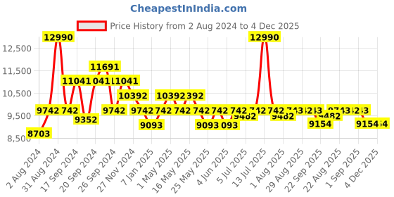 myntra.com Art Avenue White & Pink Printed Cotton Traditional Rectangular Carpet art avenue Price History Graph from 2 Aug 2024 to 3 Dec 2025