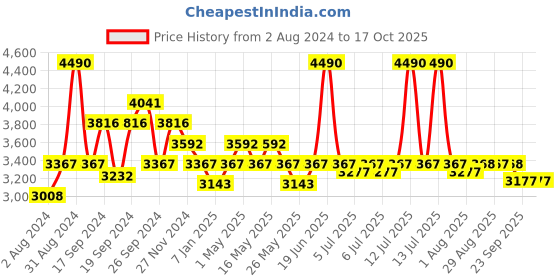 myntra.com Art Avenue White & Pink Printed Cotton Traditional Rectangular Carpet art avenue Price History Graph from 2 Aug 2024 to 16 Oct 2025