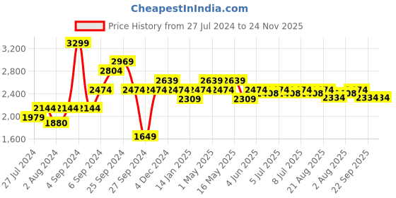 myntra.com Art Avenue White & Red 2 Pieces Ethnic Motifs Rectangle Cushion Covers art avenue Price History Graph from 27 Jul 2024 to 23 Nov 2025