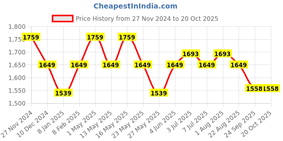 myntra.com Art Avenue White & White Rectangle Cushion Covers art avenue Price History Graph from 27 Nov 2024 to 17 Oct 2025