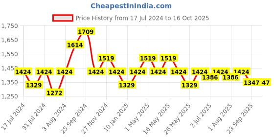myntra.com Art Avenue White & Yellow Geometric Square Cushion Covers art avenue Price History Graph from 17 Jul 2024 to 16 Oct 2025