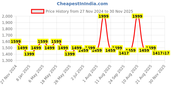 myntra.com Art Avenue White & Yellow Square Cushion Covers art avenue Price History Graph from 27 Nov 2024 to 30 Nov 2025