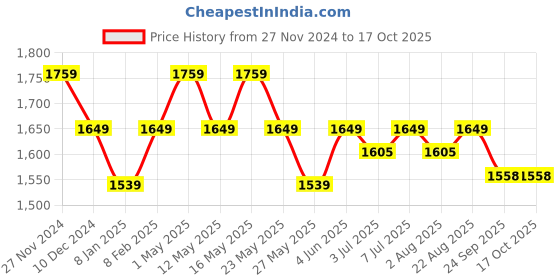 myntra.com Art Avenue White Embroidered Rectangle Cushion Covers art avenue Price History Graph from 27 Nov 2024 to 16 Oct 2025