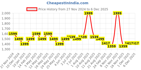 myntra.com Art Avenue White Embroidered Square Cushion Covers art avenue Price History Graph from 27 Nov 2024 to 5 Dec 2025