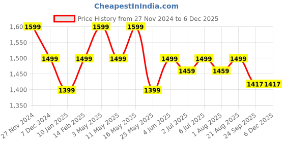 myntra.com Art Avenue White Ethnic Motifs Rectangle Cushion Covers art avenue Price History Graph from 27 Nov 2024 to 5 Dec 2025