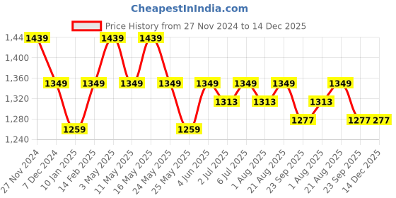 myntra.com Art Avenue White Ethnic Motifs Rectangle Cushion Covers art avenue Price History Graph from 27 Nov 2024 to 14 Dec 2025