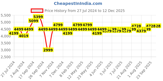 myntra.com Art Avenue White Geometric Embroidered Square Pure Cotton Cushion Cover art avenue Price History Graph from 27 Jul 2024 to 12 Dec 2025
