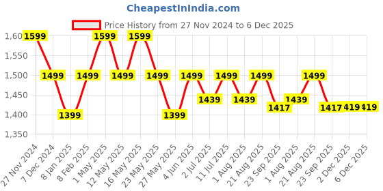 myntra.com Art Avenue White Rectangle Cushion Covers art avenue Price History Graph from 27 Nov 2024 to 6 Dec 2025