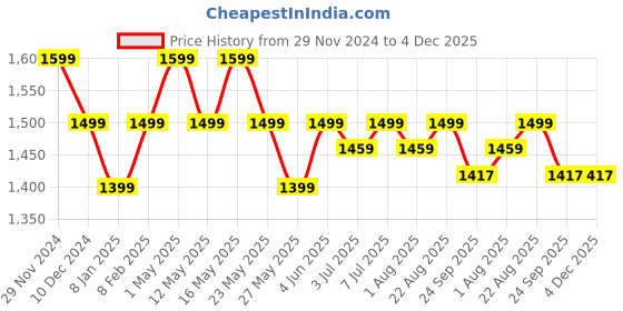 myntra.com Art Avenue White Rectangle Cushion Covers art avenue Price History Graph from 29 Nov 2024 to 4 Dec 2025
