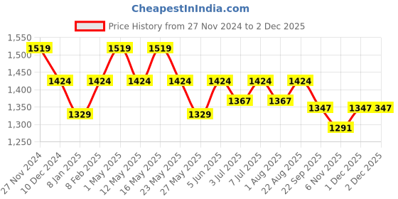 myntra.com Art Avenue White Rectangle Cushion Covers art avenue Price History Graph from 27 Nov 2024 to 1 Dec 2025