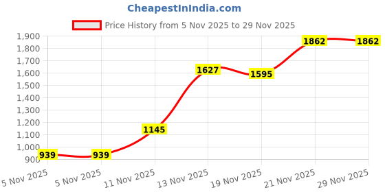 myntra.com Art Avenue Women Embroidered Regular Mirror Work Pure Cotton Kurta with Trousers art avenue Price History Graph from 5 Nov 2025 to 29 Nov 2025