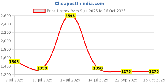 myntra.com Art Avenue Women Floral Printed Regular Pure Cotton Kurta with Palazzos & With Dupatta art avenue Price History Graph from 9 Jul 2025 to 15 Oct 2025