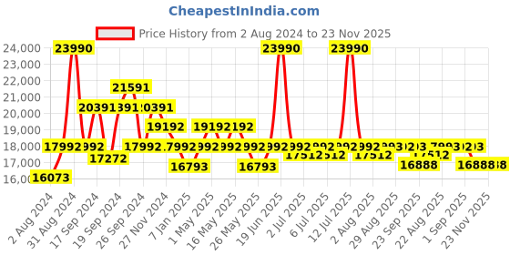 myntra.com Art Avenue Woven Design Ethnic Motifs Handmade Traditional Carpet art avenue Price History Graph from 2 Aug 2024 to 22 Nov 2025