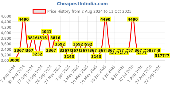 myntra.com Art Avenue Woven Geometric Pattern Carpet art avenue Price History Graph from 2 Aug 2024 to 11 Oct 2025
