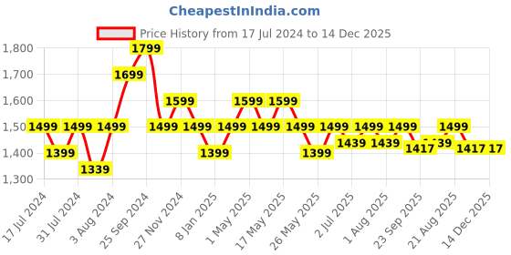 myntra.com Art Avenue Yellow & Blue Floral Cotton Square Cushion Cover art avenue Price History Graph from 17 Jul 2024 to 14 Dec 2025