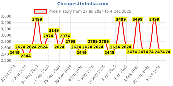 myntra.com Art Avenue Yellow & Blue Geometric 120 TC King Bedsheet with 2 Pillow Covers art avenue Price History Graph from 27 Jul 2024 to 4 Dec 2025