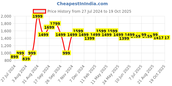 myntra.com Art Avenue Yellow & Blue Geometric Square Cushion Cover art avenue Price History Graph from 27 Jul 2024 to 18 Oct 2025