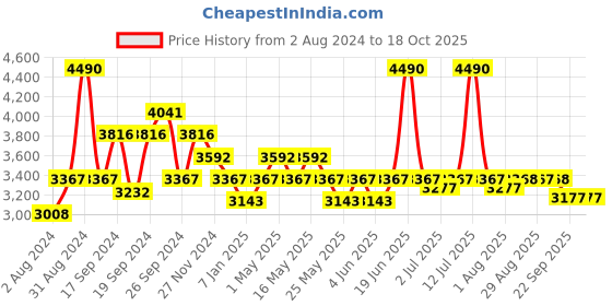 myntra.com Art Avenue Yellow & Green Printed Cotton Traditional Rectangular Carpet art avenue Price History Graph from 2 Aug 2024 to 18 Oct 2025
