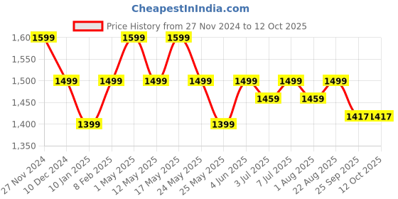 myntra.com Art Avenue Yellow & Red Geometric Rectangle Cushion Covers art avenue Price History Graph from 27 Nov 2024 to 12 Oct 2025