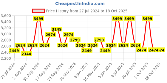 myntra.com Art Avenue Yellow & White Ethnic Motifs 120 TC King Bedsheet with 2 Pillow Covers art avenue Price History Graph from 27 Jul 2024 to 18 Oct 2025