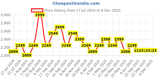myntra.com Art Avenue Yellow & White Ethnic Motifs 120 TC King Bedsheet with 2 Pillow Covers art avenue Price History Graph from 27 Jul 2024 to 5 Dec 2025