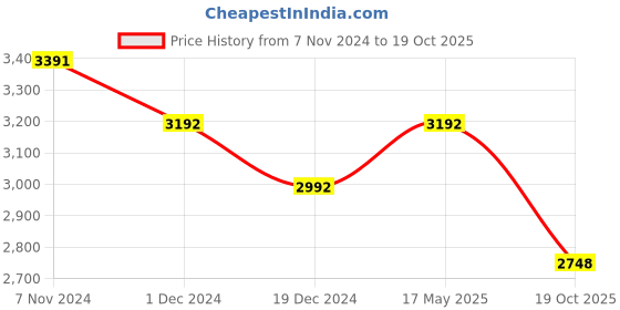 myntra.com Art Avenue Yellow Cotton Wall Hanging art avenue Price History Graph from 7 Nov 2024 to 19 Oct 2025