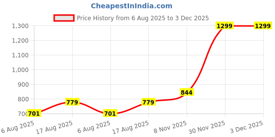 myntra.com Art By Ritik Aloha Hawaii Graphic Printed Cotton Crop Tshirt art by ritik Price History Graph from 6 Aug 2025 to 30 Nov 2025