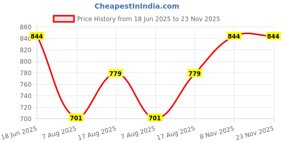 myntra.com Art By Ritik I support Women Tshirt art by ritik Price History Graph from 18 Jun 2025 to 22 Nov 2025