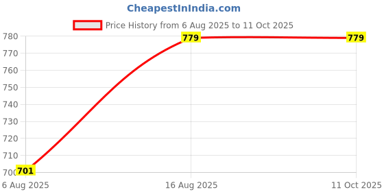 myntra.com Art By Ritik Matcha and Tequila Crop Tee art by ritik Price History Graph from 6 Aug 2025 to 10 Oct 2025