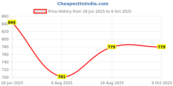 myntra.com Art By Ritik Mental Breakdown Tshirt art by ritik Price History Graph from 18 Jun 2025 to 9 Oct 2025