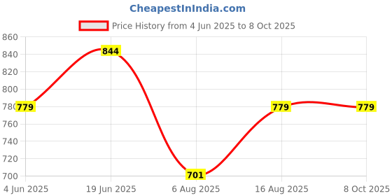 myntra.com Art By Ritik Print Cotton Crop Top art by ritik Price History Graph from 4 Jun 2025 to 7 Oct 2025