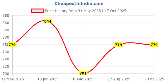 myntra.com Art By Ritik Print Cotton Crop Top art by ritik Price History Graph from 31 May 2025 to 6 Oct 2025