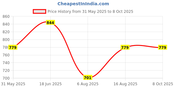 myntra.com Art By Ritik Print Cotton Crop Top art by ritik Price History Graph from 31 May 2025 to 8 Oct 2025